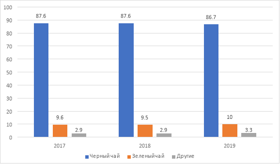 Структура рынка чая по видам [3]