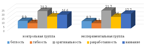 Профили дивергентного мышления у дошкольников (среднее значение)