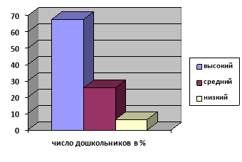 Процентное соотношение результатов