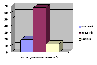 Процентное соотношение результатов