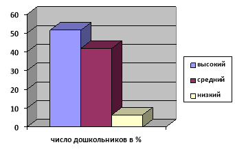 Процентное соотношение результатов