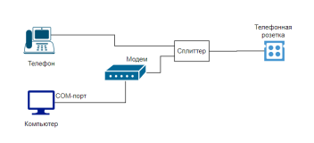 Схема ADSL технологии подключения