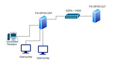 Схема GPON-технологии подключения