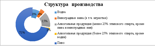 Структура производства алкогольной продукции России, 2019 г.