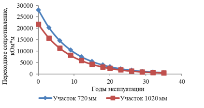 Прогноз изменения переходного сопротивления трубопроводов