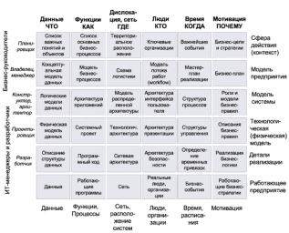 Матрица архитектуры предприятия Захмана
