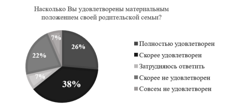Удовлетворенность материальным положением реальной родительской семьи московских студентов