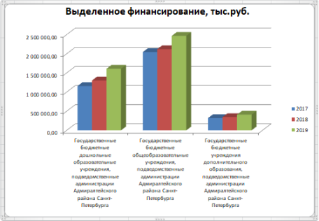 Сведения о ходе исполнения бюджетного финансирования