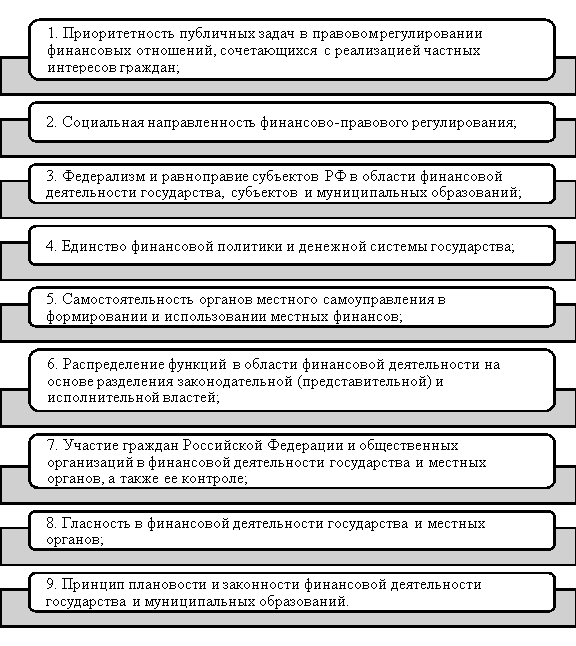 Общеотраслевые принципы финансового права [2, с. 33]