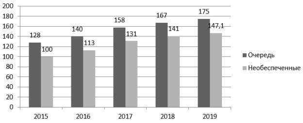 Динамика численности детей-сирот, право на получение жилья у которых возникло, но не реализовано