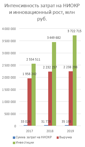 Инновационная активность ПАО «Газпром» за 2017–2019 гг.