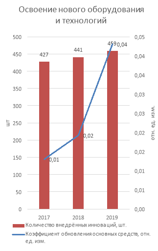 Инновационная активность ПАО «Газпром» за 2017–2019 гг.