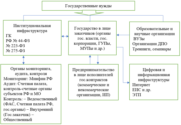 Инфраструктура государственного заказа [1, с.168]