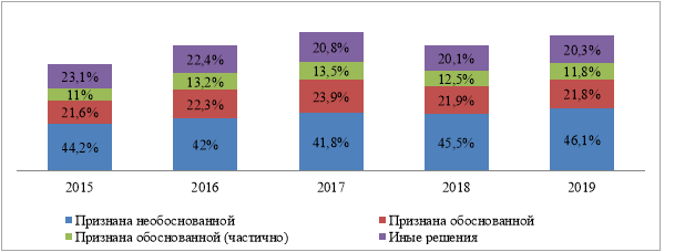 Количество рассмотренных жалоб за 2015–2019 гг. [3, с.18]