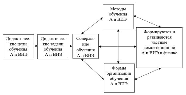 Обобщенная модель формирования частных компетенций по альтернативными возобновляемым источникам энергии (А и ВИЭ) в физике
