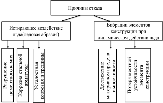 Причины возникновения постепенного отказа при ледовых воздействиях