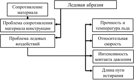 Параметры льда, влияющие на ледовую абразию
