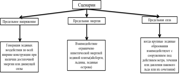 Сценарии нагружения ледяного покрова