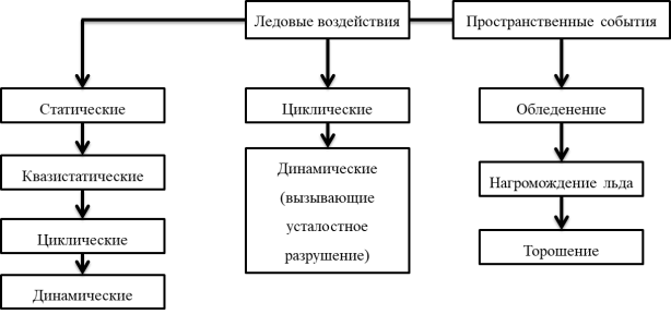 Обзор сценариев ледового воздействия