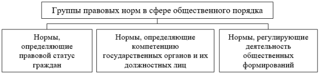 Группы правовых норм регулирования правопорядка