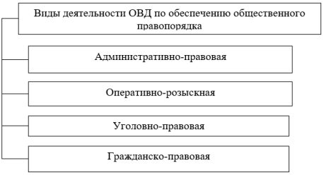 Виды деятельности ОВД по обеспечению общественного правопорядка