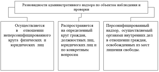 Разновидности административного надзора