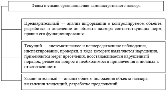 Этапы и стадии организационно-административного надзора