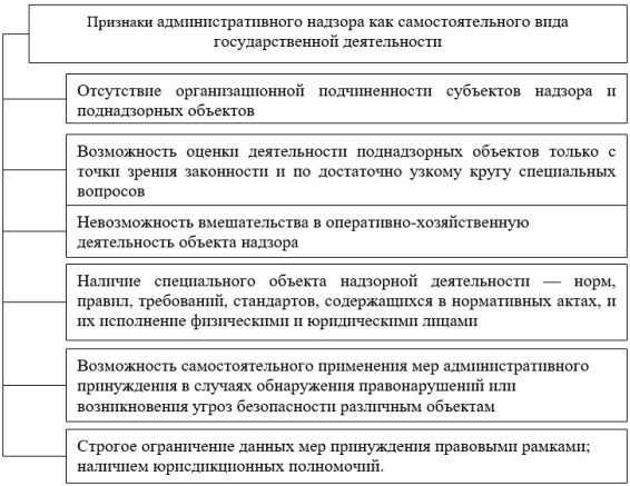 Признаки административный надзор [5, c. 91]