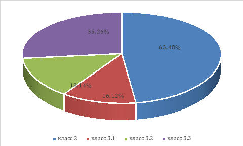Анализ результатов оценки УТ в организации (%)