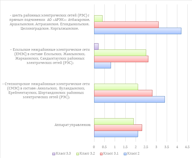 Результаты анализа оценки УТ по участкам (%)
