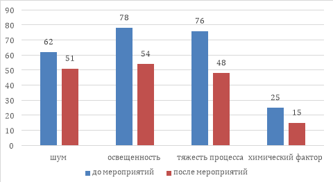 Эффективность мероприятий по снижению вредных условий труда