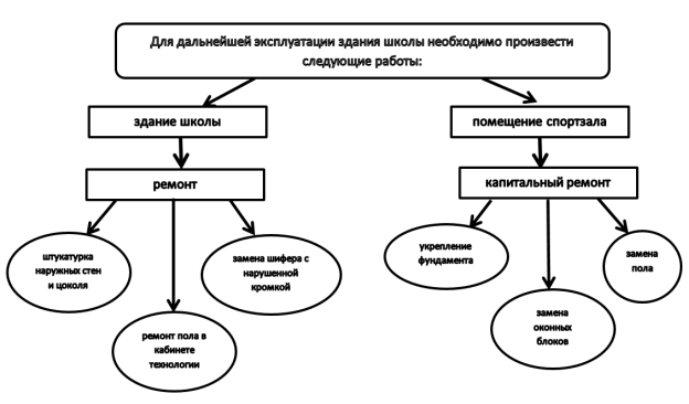 Рекомендации руководству школы поселка N