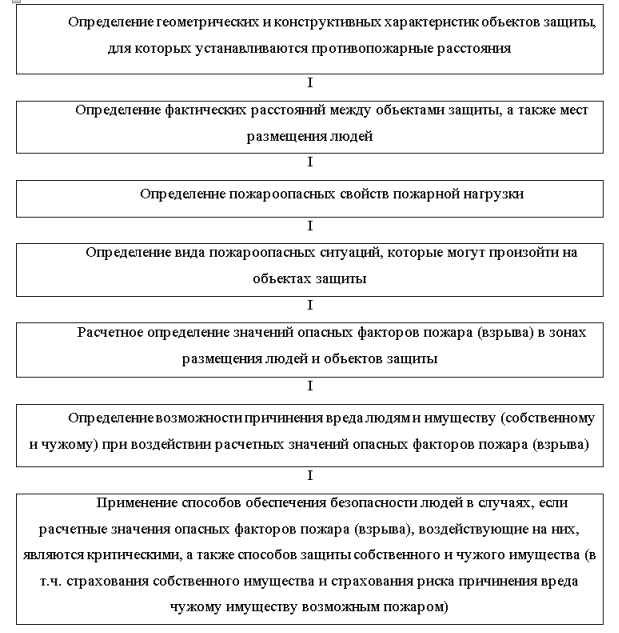 Алгоритм применения действующих требований пожарной безопасности, предъявляемых к безопасным расстояниям