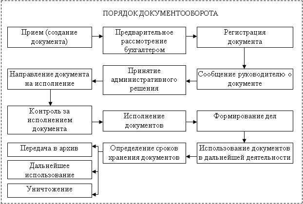 Порядок документооборота в торговом предприятии [3, c.252]