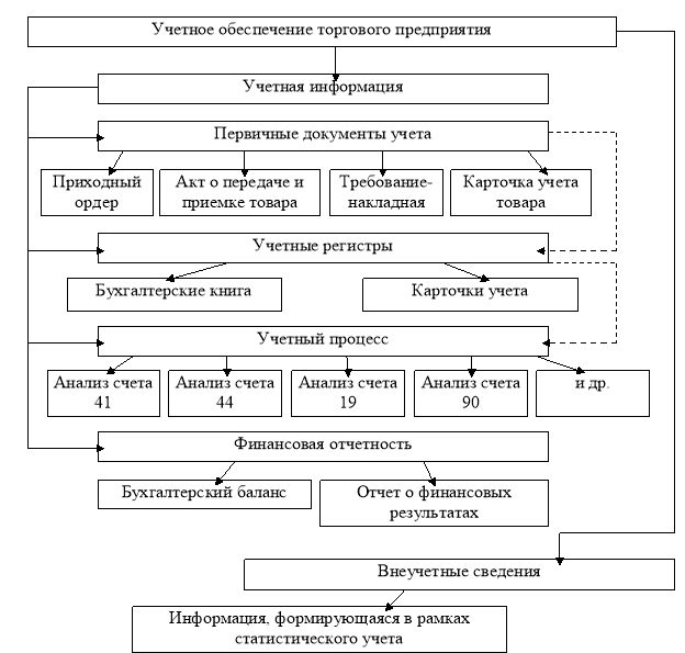 Структура учетного обеспечения торговый операций