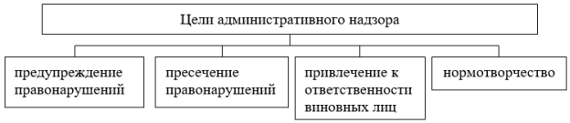 Цели административного надзора