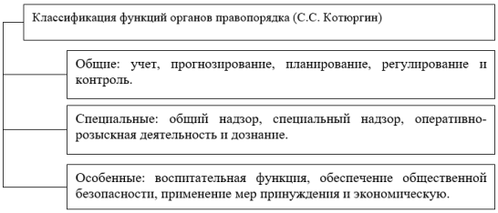 Классификация функций органов правопорядка