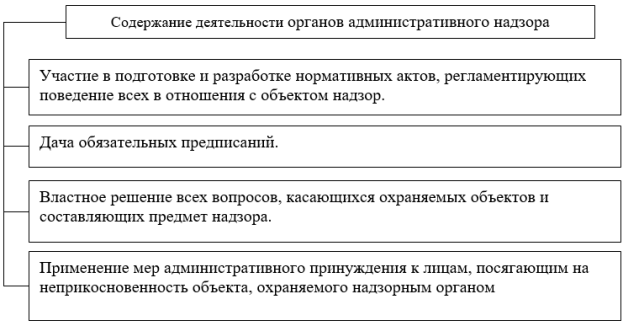 Содержание деятельности органов административного надзора