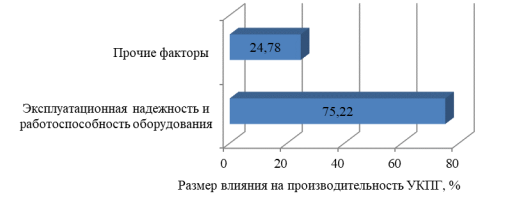 Размер влияния факторов эксплуатационной надежности оборудования УКПГ на ее производительность