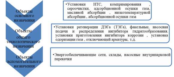 Основные объекты комплексов подготовки газа к транспорту