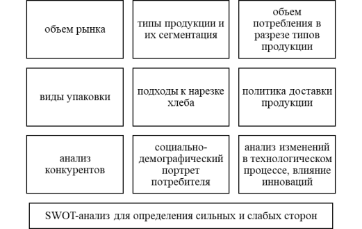 Основные показатели, используемые для анализа в процессе разработки коммуникативной политики предприятия на рынке хлебобулочных изделий