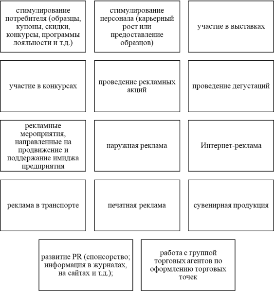 Основные формы и методы коммуникативной политики современных предприятий на рынке хлебобулочных изделий