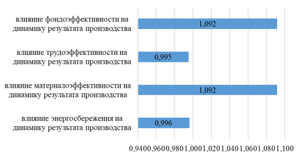 Оценка динамики эффективности производства [3]