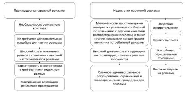 Преимущества и недостатки наружной рекламы