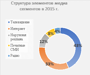 Сравнительная характеристика медиа сегментов в 2015–2016 гг.