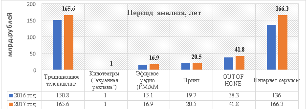 Объемы рекламы в средствах распространения в 2016–2017 гг.