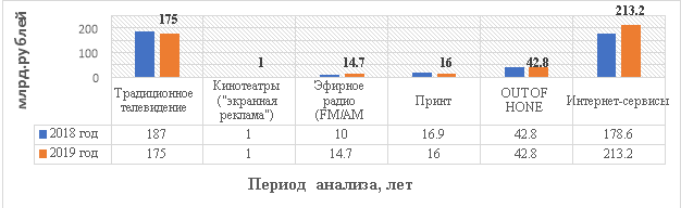 Объемы рекламы в средствах распространения в 2018–2019 гг.