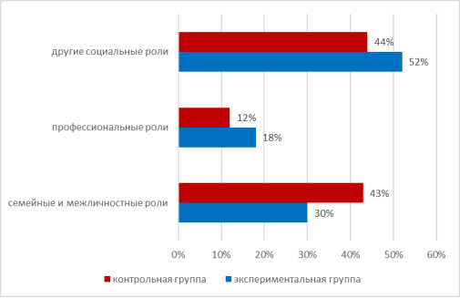 Выраженность социально-психологических ролей в Я-концепции младших подростков контрольной и экспериментальной групп