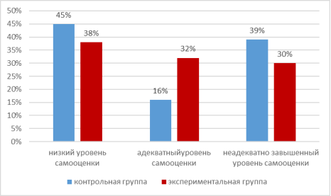 Выраженность самооценки у младших подростков контрольной и экспериментальной групп