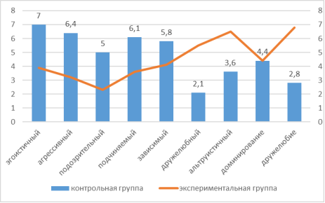 Выраженность типов межличностных отношений подростков контрольной и экспериментальной групп при повторной диагностике